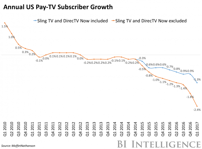 annual-pay-tv-subscriber-growth